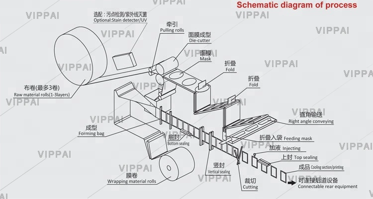 Vippai Cosmetic Face Mask Making Machine Facial Mask Sheet Folding Filling Sealing Machine